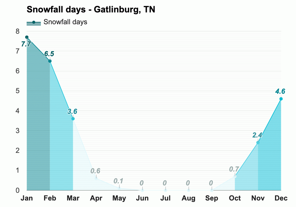 November Weather forecast Autumn forecast Gatlinburg, TN