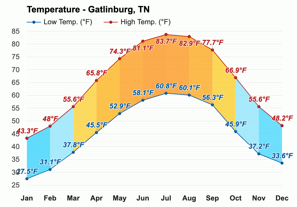 April weather Spring 2024 Gatlinburg, TN