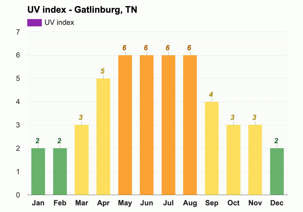 Yearly & Monthly weather Gatlinburg, TN