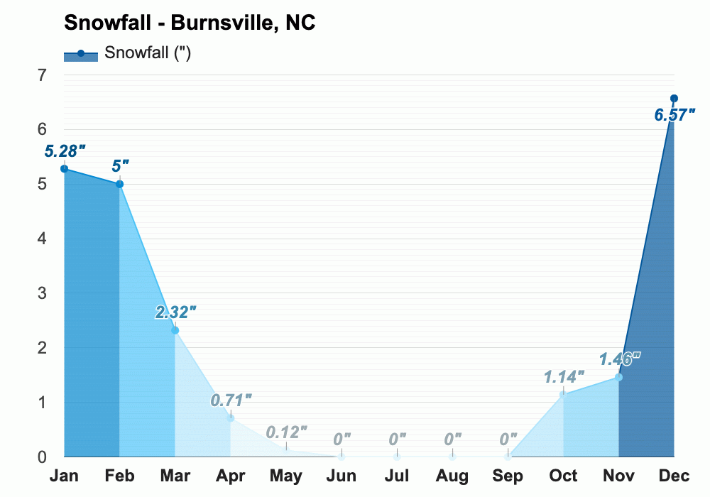 Yearly & Monthly weather Burnsville, NC