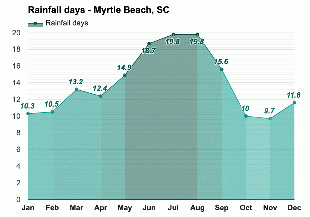 Myrtle Beach, SC March 2024 Weather forecast Spring forecast