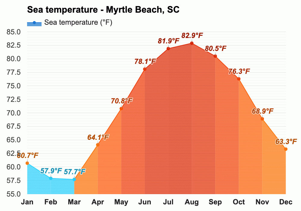 March Weather forecast Spring forecast Myrtle Beach, SC