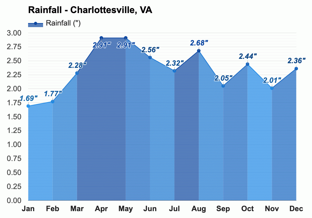 Yearly & Monthly weather Charlottesville, VA