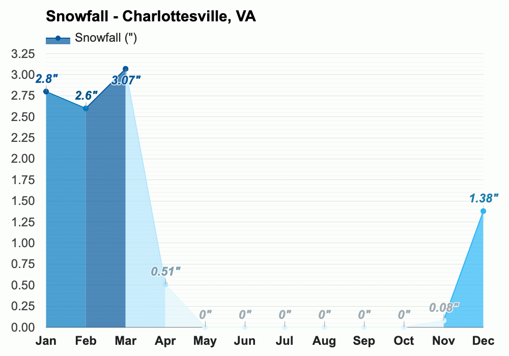 Yearly & Monthly weather Charlottesville, VA