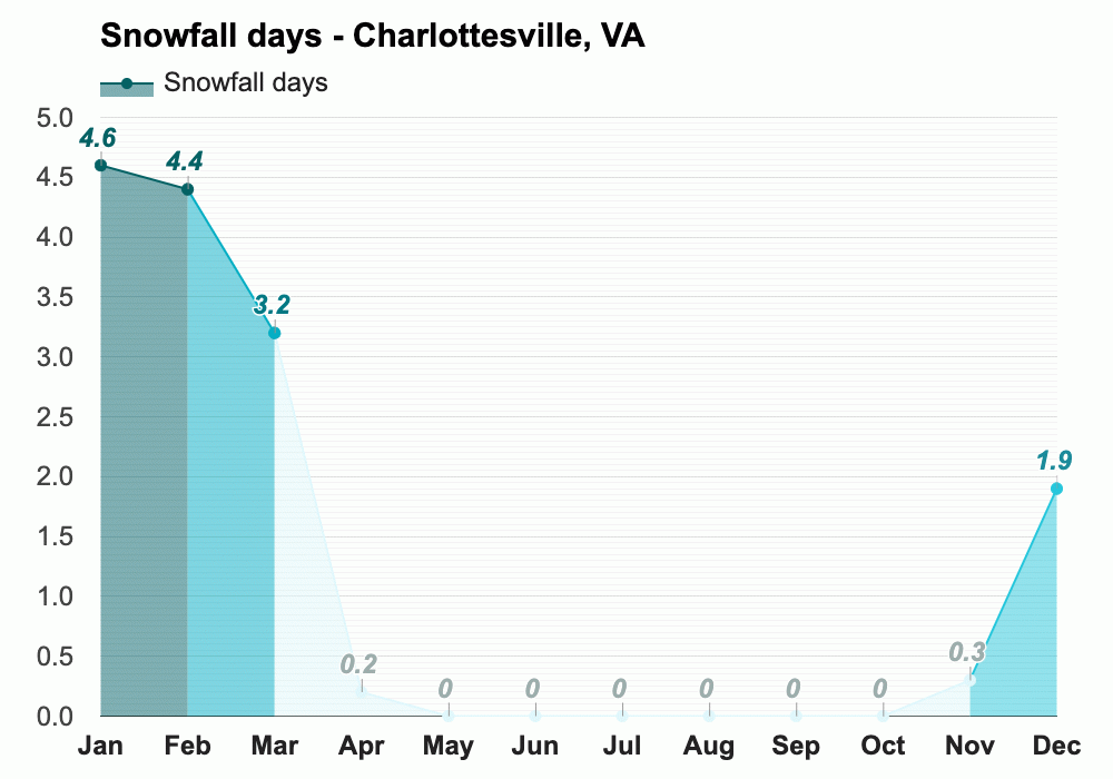 Charlottesville, VA Climate & Monthly weather forecast