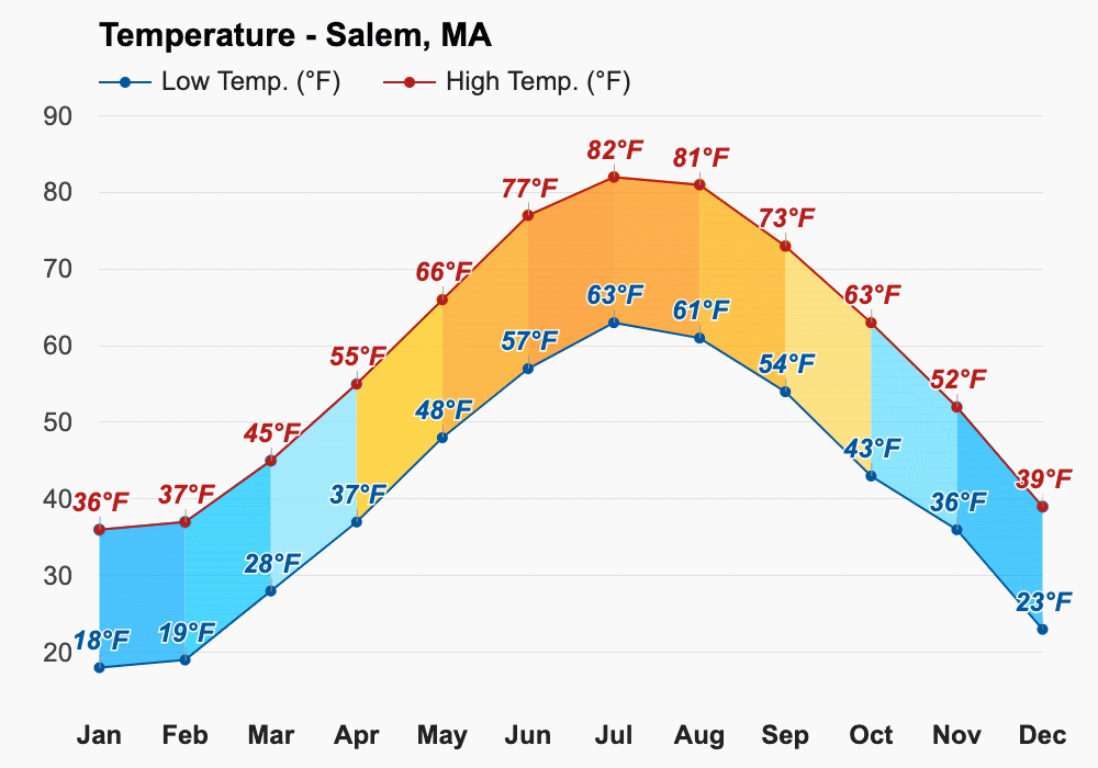 October weather Autumn 2023 Salem, MA
