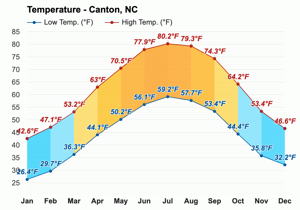 Yearly & Monthly weather Canton, NC