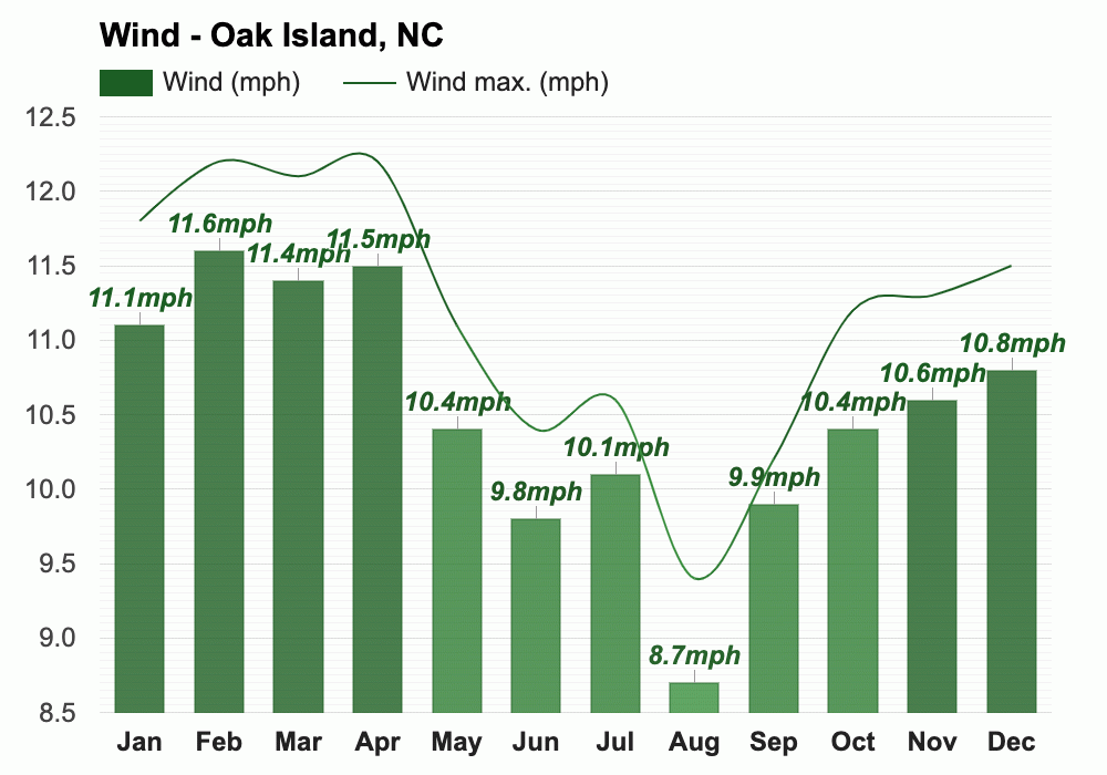 Yearly & Monthly weather - Oak Island, NC