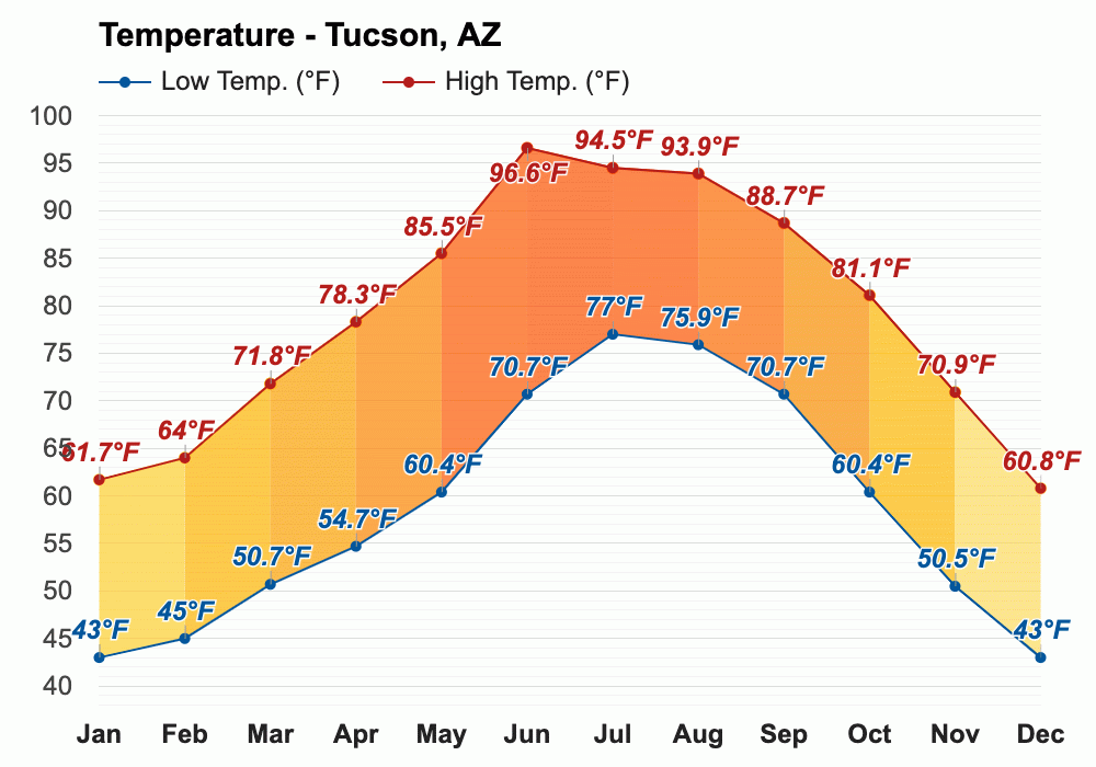Yearly & Monthly weather Tucson, AZ