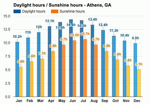 Athens, GA - Climate & Monthly weather forecast