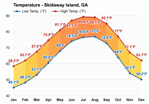 Skidaway Island, Ga - Climate & Monthly Weather Forecast