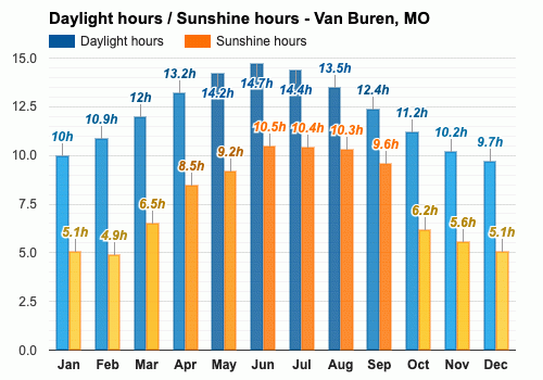 van buren mo weather