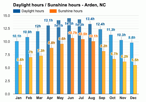 arden nc weather forecast