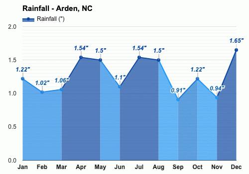 arden nc weather forecast