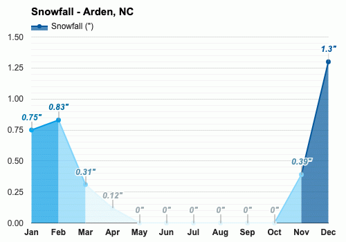 arden nc weather forecast