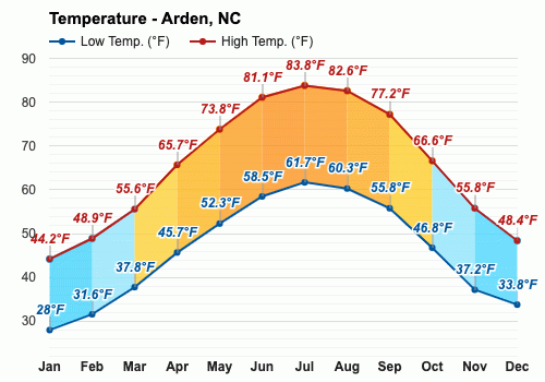 arden nc weather forecast