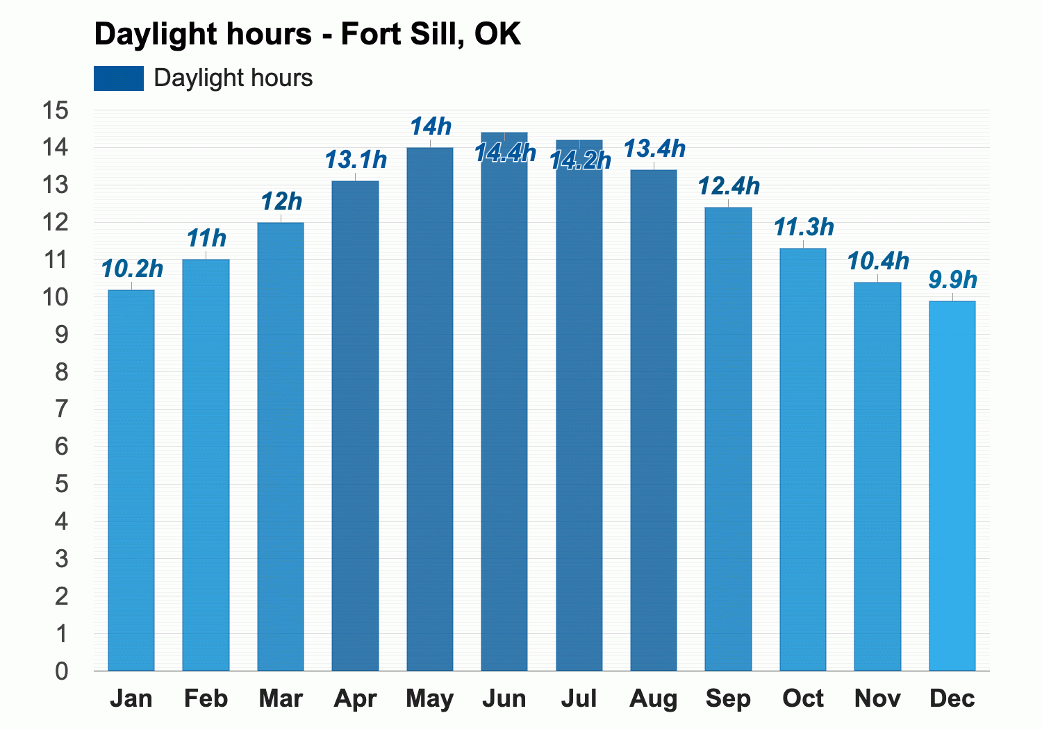 Fort Sill Ok Weather