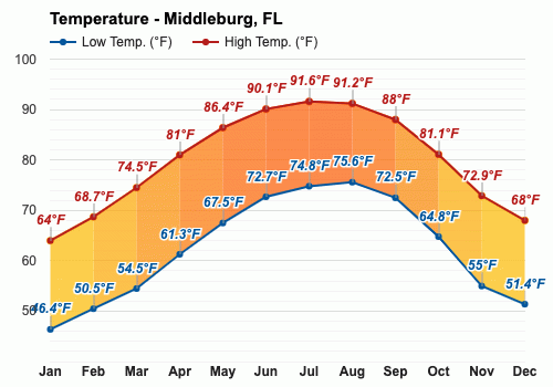 Yearly & Monthly weather - Middleburg, FL