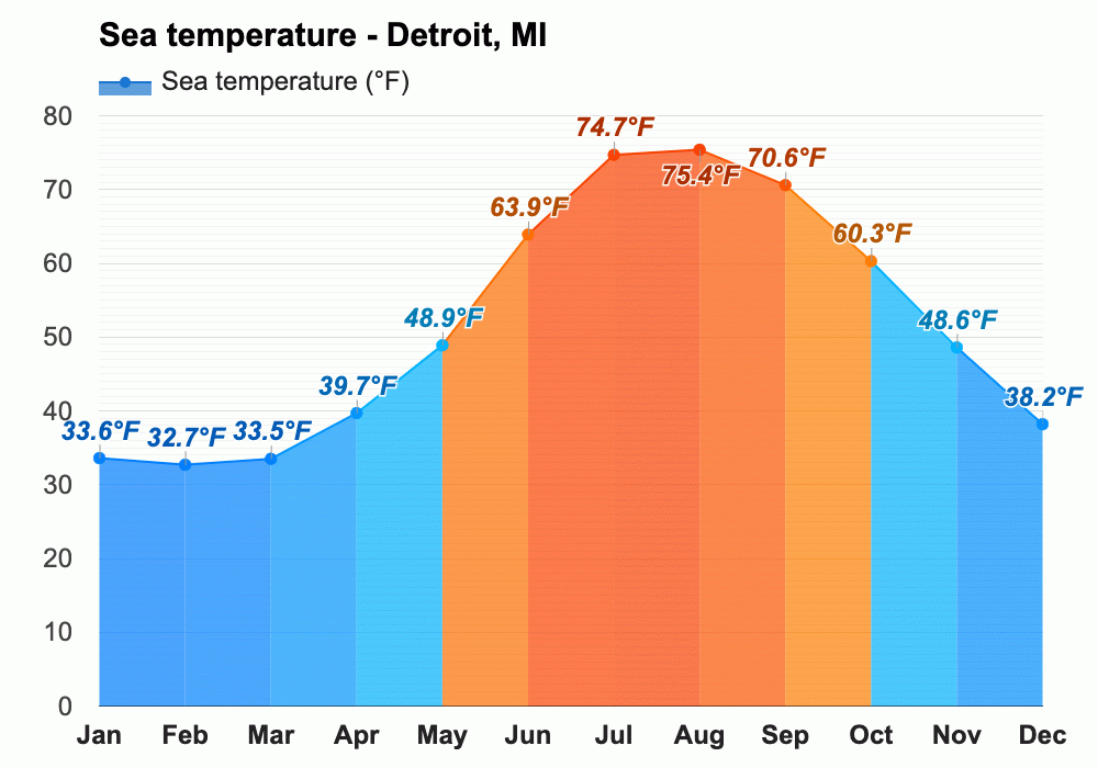 Yearly & Monthly Weather - Detroit, MI