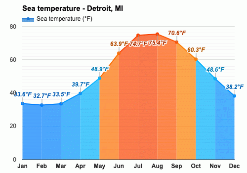 Yearly & Monthly Weather - Detroit, MI