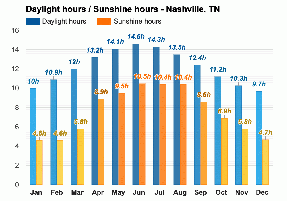 November weather Autumn 2023 Nashville, TN