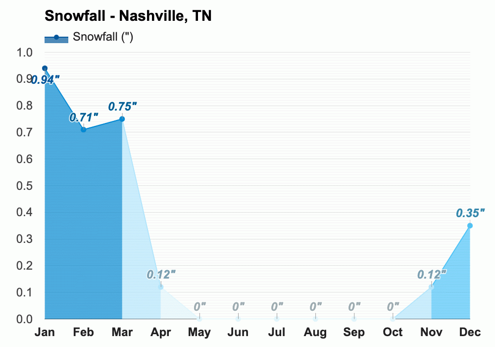 February weather Winter 2024 Nashville, TN