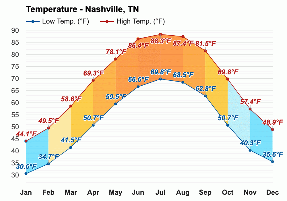 Yearly & Monthly weather Nashville, TN