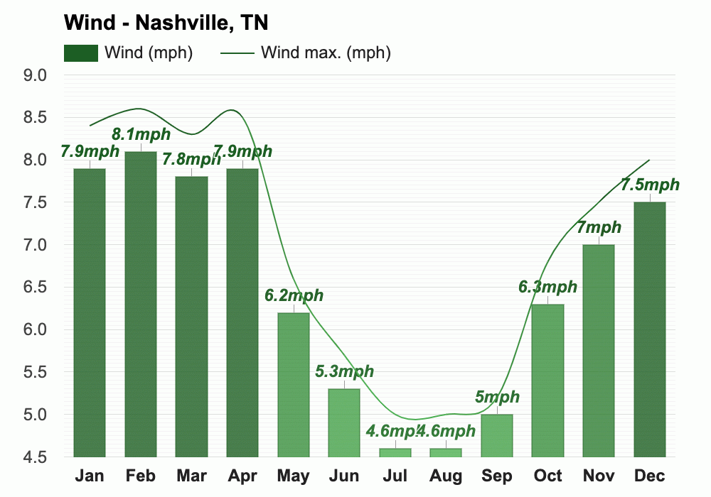 February weather Winter 2024 Nashville, TN