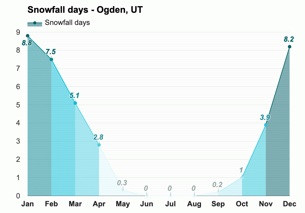 Yearly & Monthly weather Ogden, UT