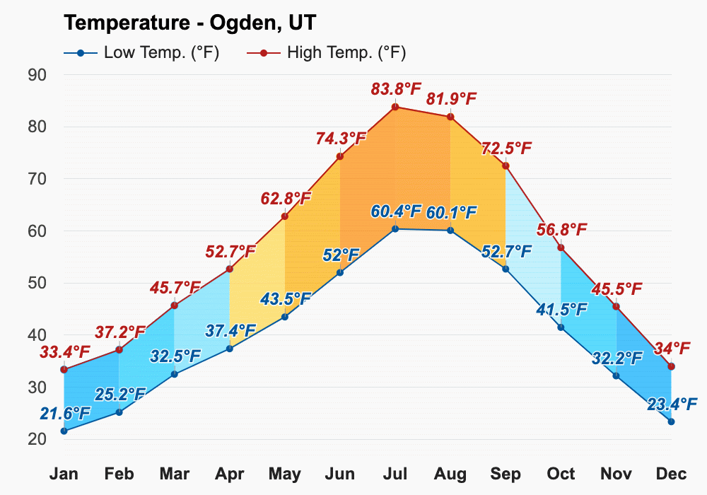 Yearly & Monthly weather Ogden, UT