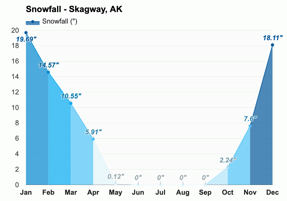 Yearly & Monthly weather Skagway, AK