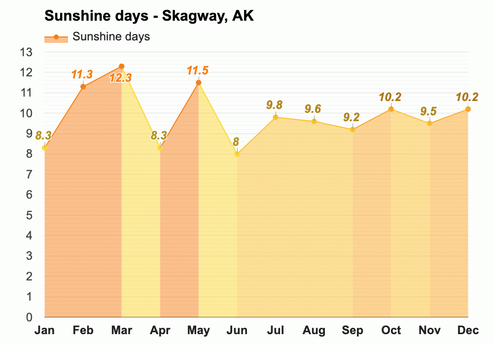 Yearly & Monthly weather Skagway, AK