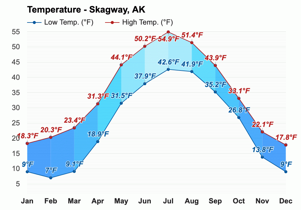 September weather Autumn 2023 Skagway, AK