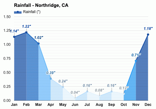 Yearly & Monthly Weather - Northridge, CA