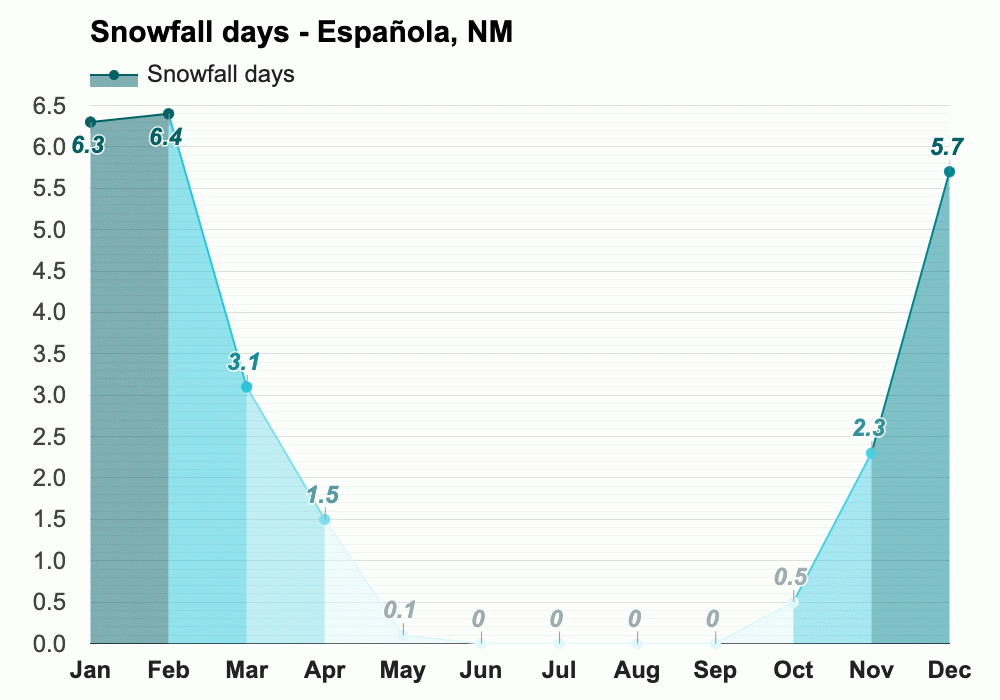 Yearly & Monthly weather Española, NM