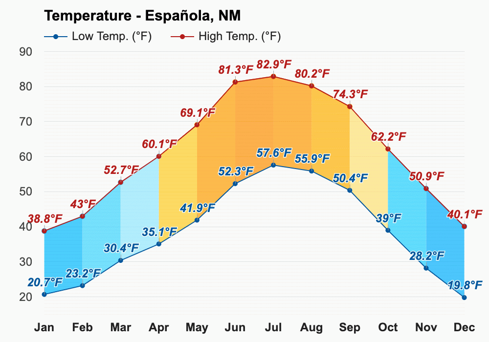 weather report for espanola new mexico