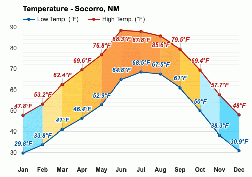 Yearly & Monthly weather - Socorro, NM