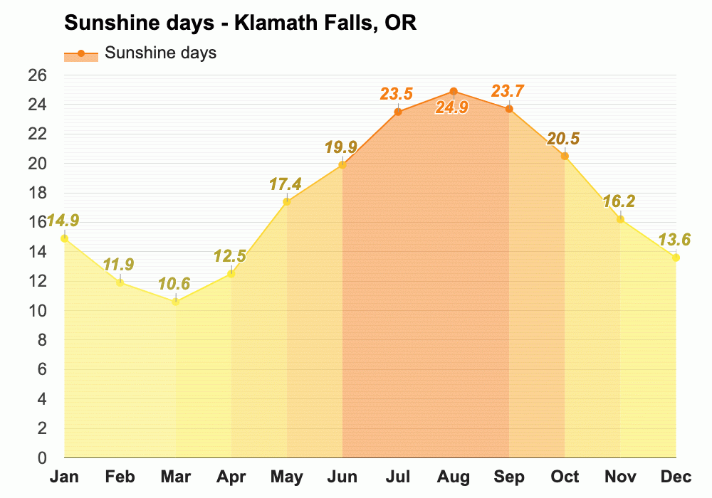 Klamath Falls, OR Climate & Monthly weather forecast