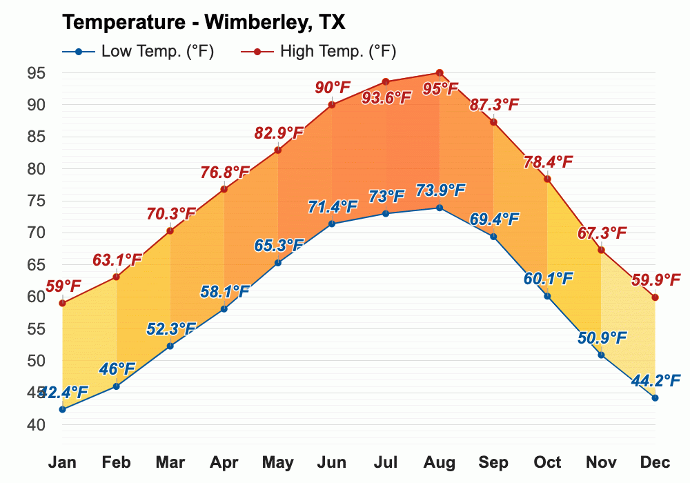 December weather Winter 2023 Wimberley, TX