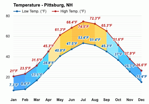 Yearly & Monthly weather - Pittsburg, NH