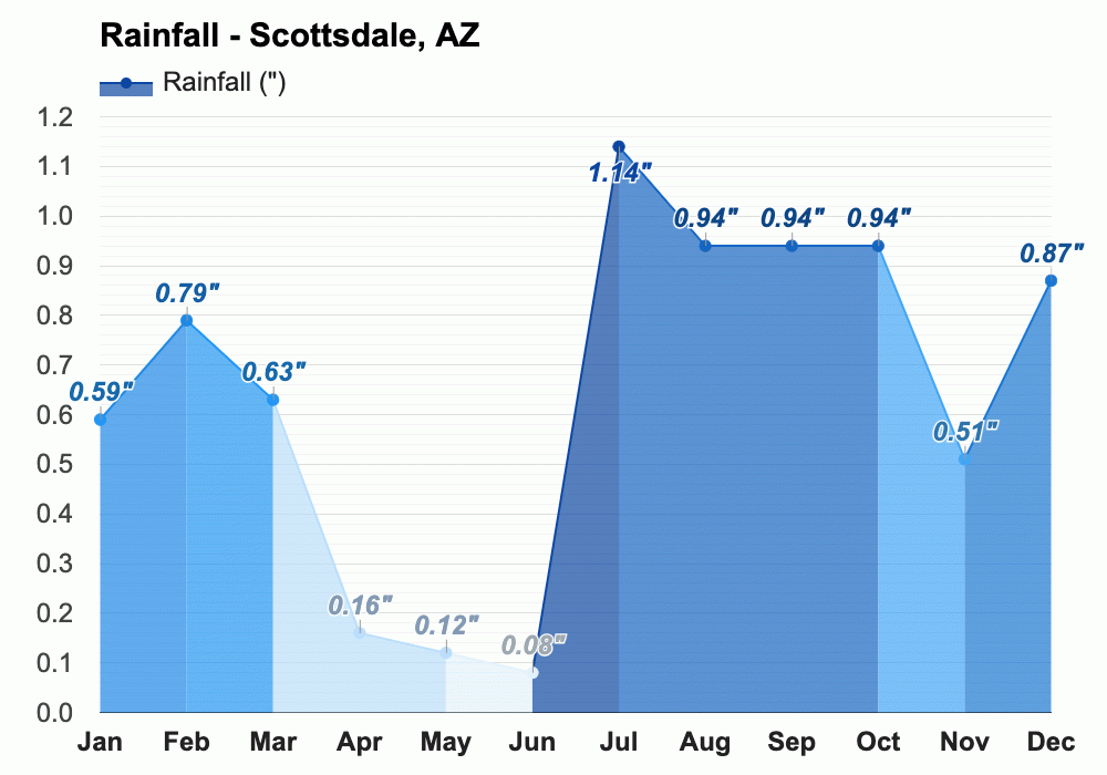 January weather Winter 2024 Scottsdale, AZ