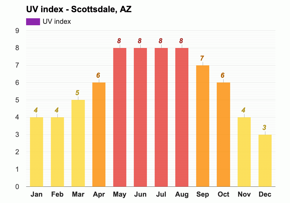 Yearly & Monthly weather Scottsdale, AZ