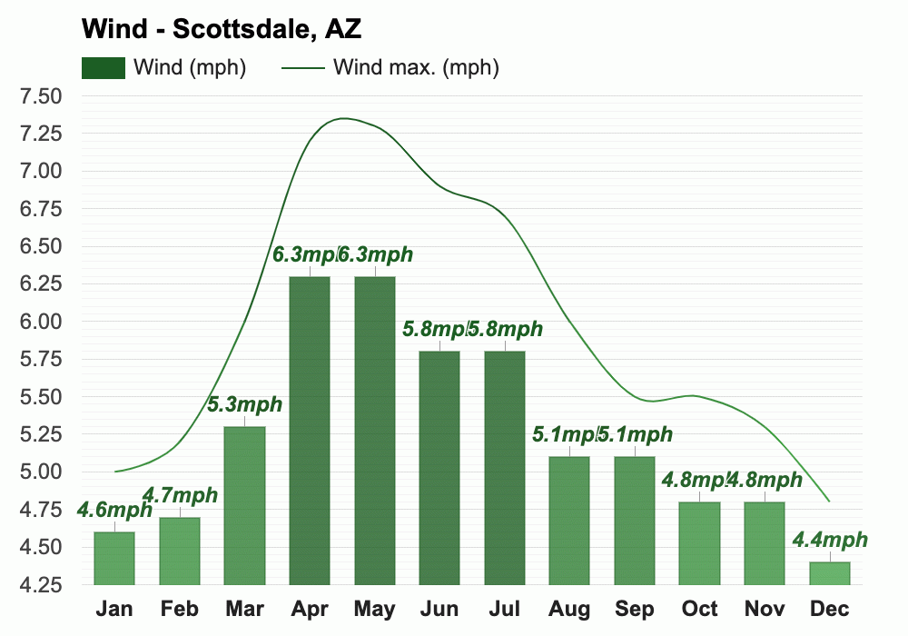 November weather Autumn 2023 Scottsdale, AZ