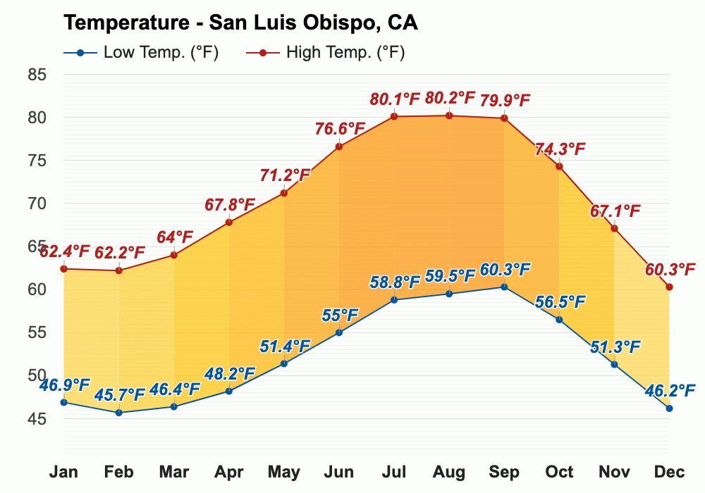 San Luis Obispo CA October 2023 Weather Forecast Autumn Forecast   2338473 1000 Temperature F En 