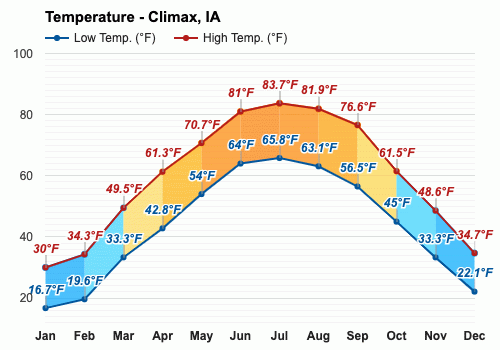 Climax, IA - Climate & Monthly weather forecast