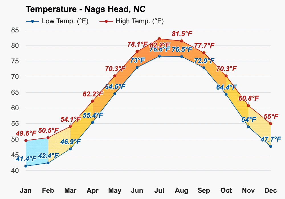 Nags Head, NC - Climate & Monthly weather forecast