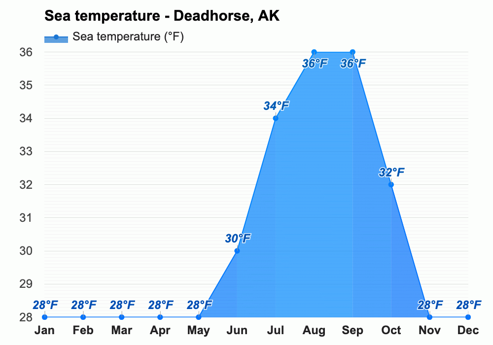 Yearly & Monthly weather Deadhorse, AK