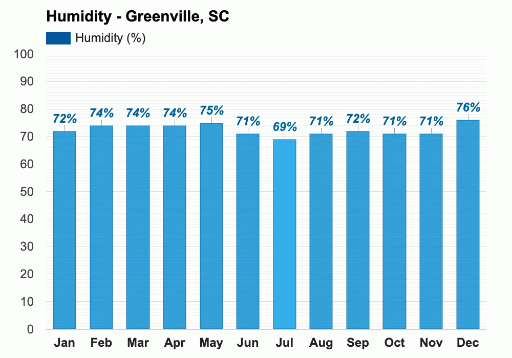 Yearly & Monthly weather Greenville, SC