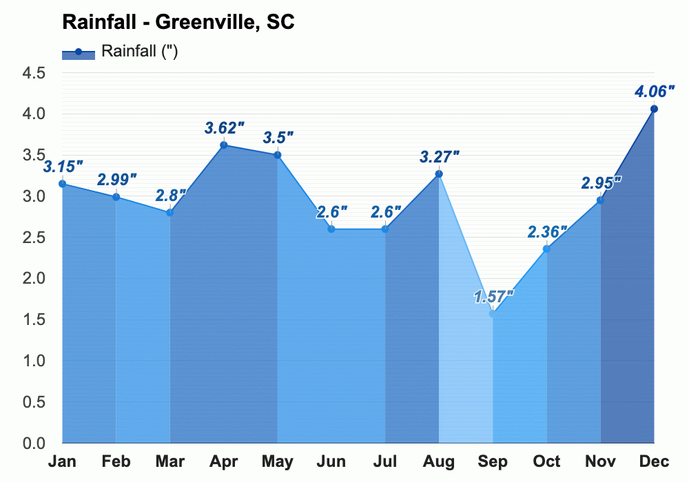 Yearly & Monthly weather Greenville, SC