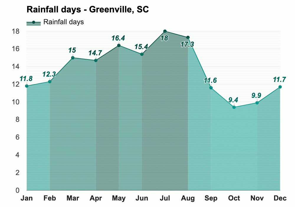 Yearly & Monthly weather Greenville, SC
